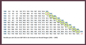 rendite-1981-1989
