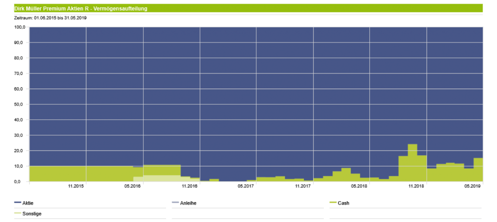 Dirk Müller Premium Aktien Fonds - Asset Allocation seit Beginn