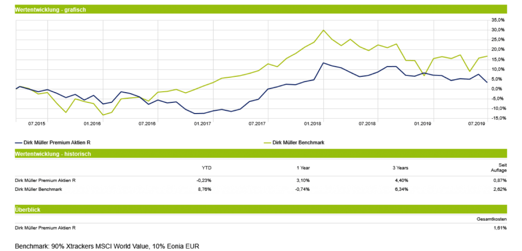 Dirk Müller Premium Aktien Fonds - Wertentwicklung vs. Benchmark