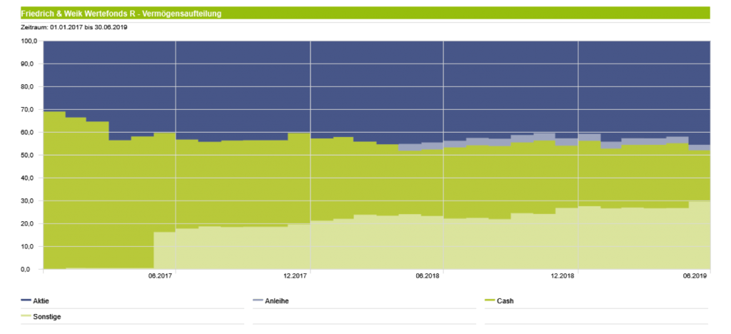 Friedrich & Weik Wertefonds - Asset Allocation seit Beginn