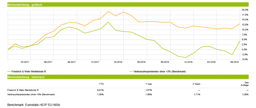 Friedrich & Weik Wertefonds - Wertentwicklung vs. Benchmark