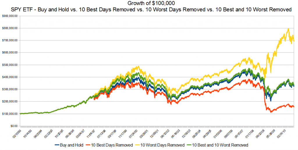 Crashtiming - 10 besten und schlechtesten Tage eliminieren vs. Buy and Hold