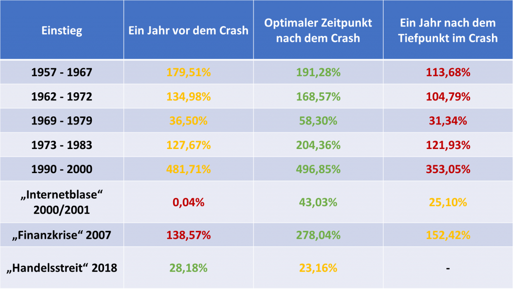 Lohnt es sich auf den Börsencrash zu warten - Crashtimingtabelle - Wann es sich gelohnt hat