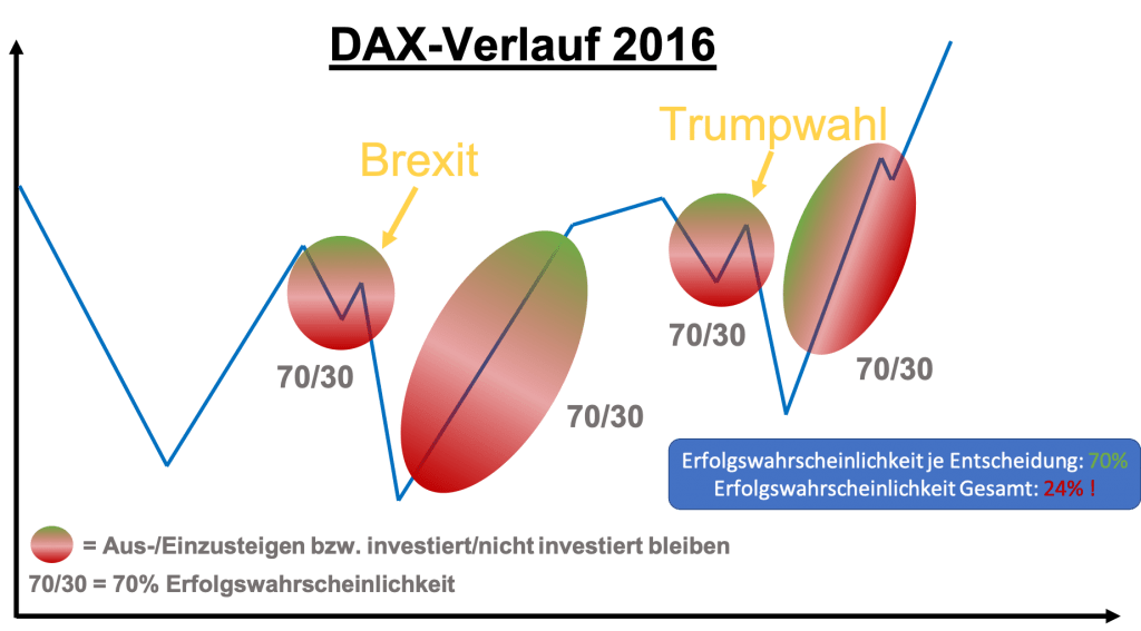 Börsencrash - Wahrscheinlichkeit Markttiming schematisch erklärt