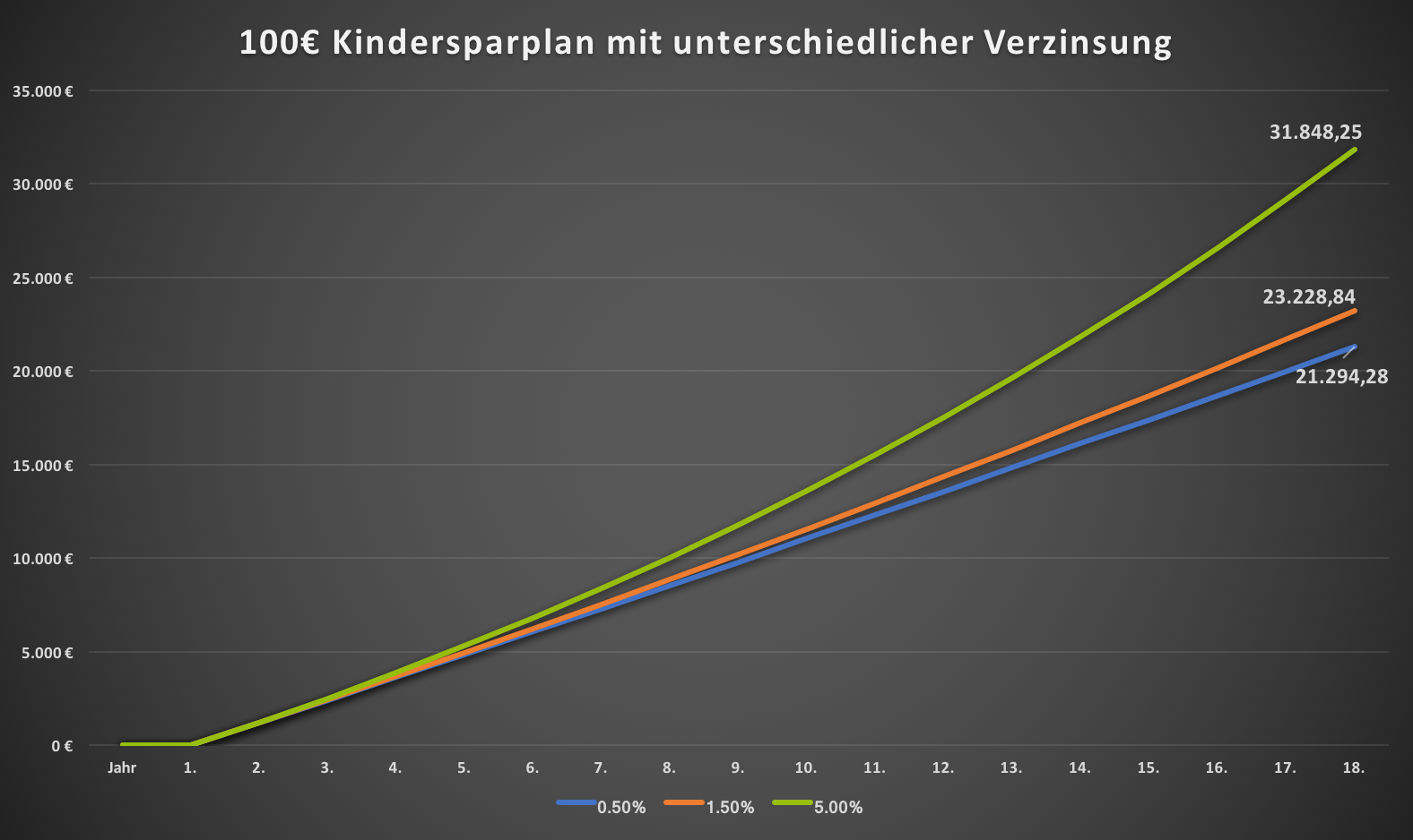 Geldanlage für Kinder - Entwicklung bei der Verzinsung mit 0,5 %, 1% und 5 %