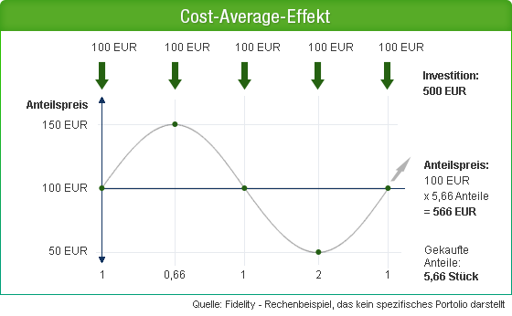 Geldanlage für Kinder - Cost-Average-Effekt