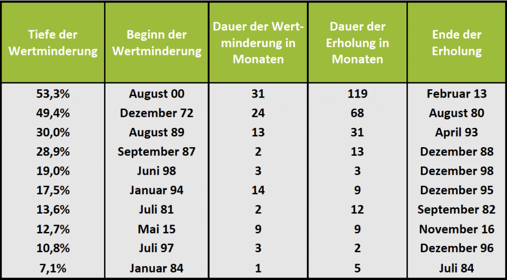 Crash Gefahr 2019 - Die 10 größten Verlustphasen des MSCI World Index