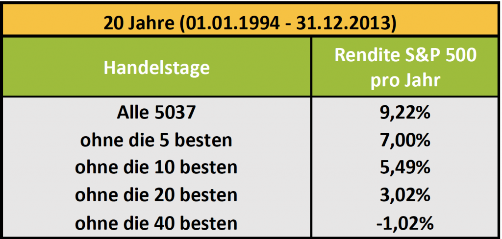 Crash Gefahr 2019: Wenn man die besten Handelstage verpasst macht man eine schlechte Rendite