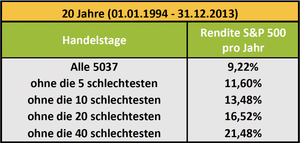 Crash Gefahr 2019 - Wertentwicklung S&P 500 ohne die schlechtesten Tage