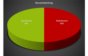 Alte Lebensversicherung kündigen JA oder NEIN - Verteilung des Zahlbeitrags bei Lebens-/Rentenversicherungen