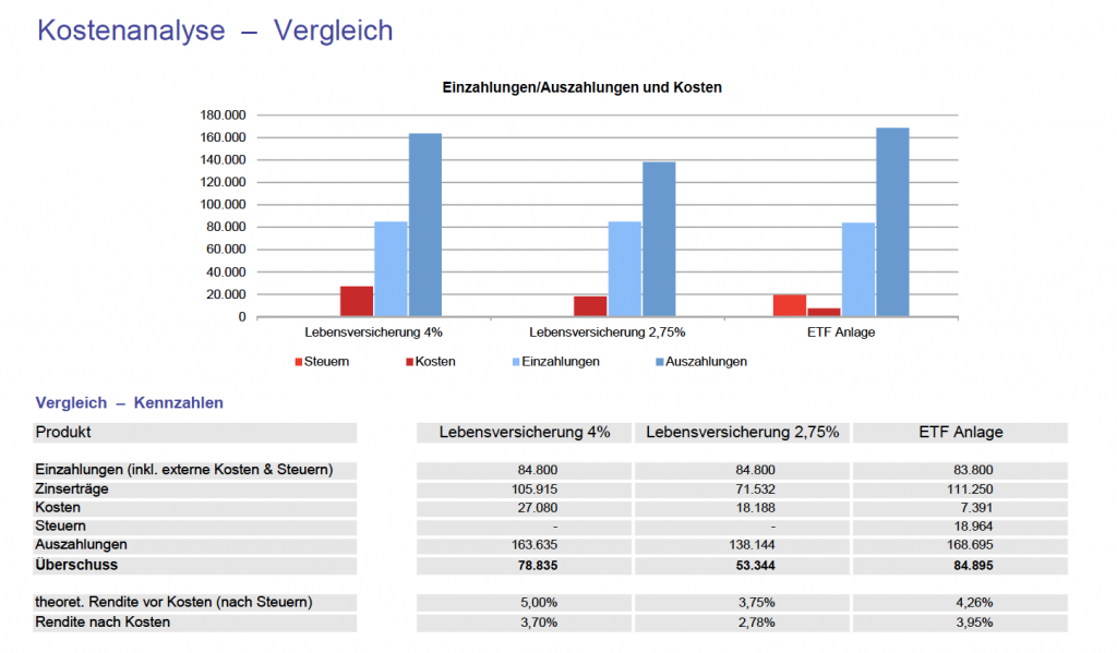 Alte Lebensversicherung kündigen Ja oder Nein? Vergleich alte Lebensversicherung vs. ETF Anlage