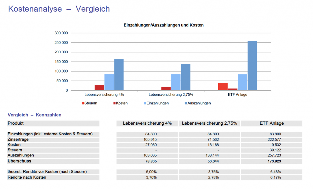 Alte Lebensversicherung kündigen Ja oder Nein? Vergleich alte Lebensversicherung vs. ETF Anlage Teil 2