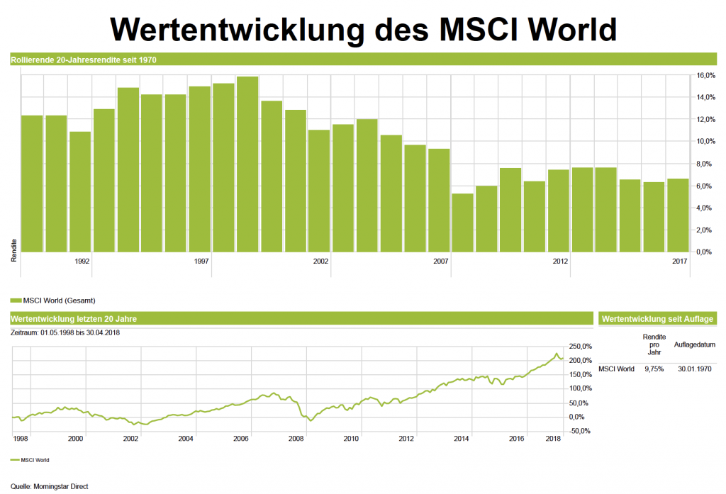 Alte Lebensversicherung kündigen Ja oder Nein? Wertentwicklung des MSCI World seit 1970