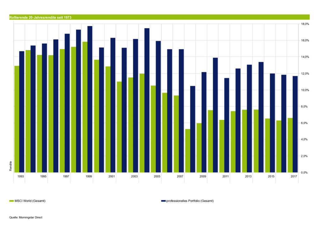 Geldanlage ohne Risiko - gibts das noch? Rollierende Renditen MSCI World vs. maiwerk Portfolio 20 Jahre