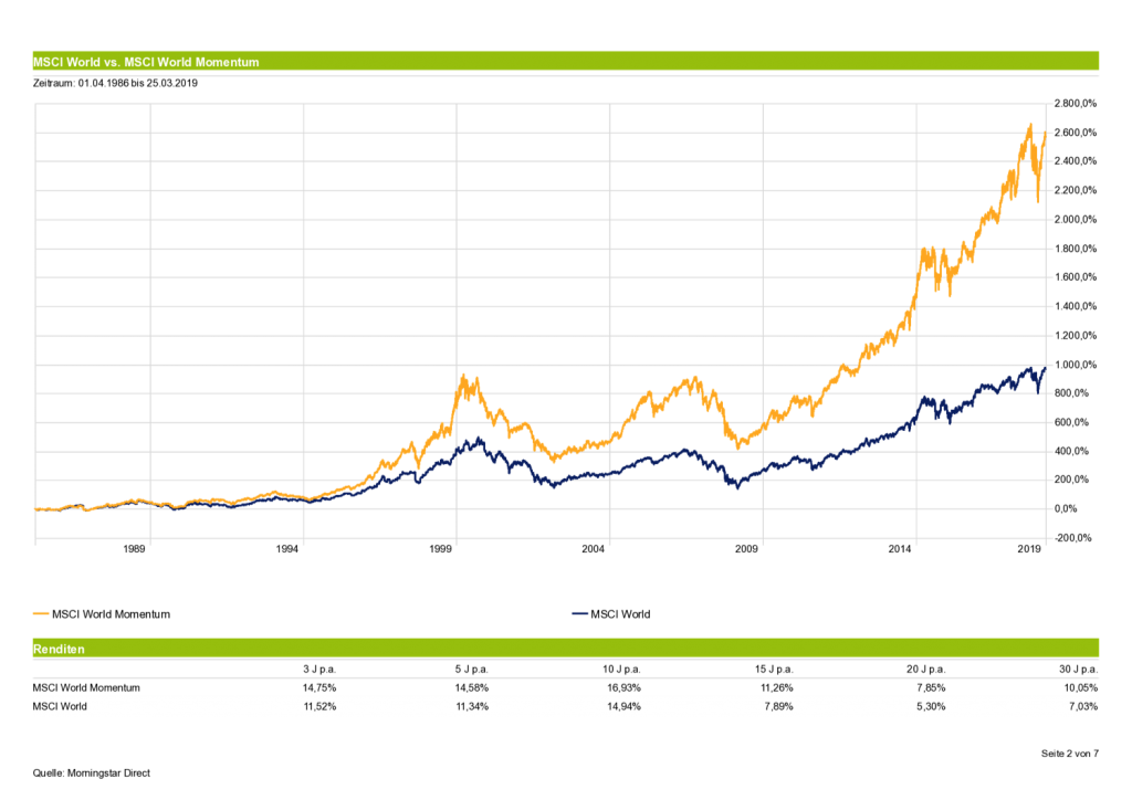 Smart Beta ETF - Momentum vs. MSCI World - Faktorprämien im Vergleich