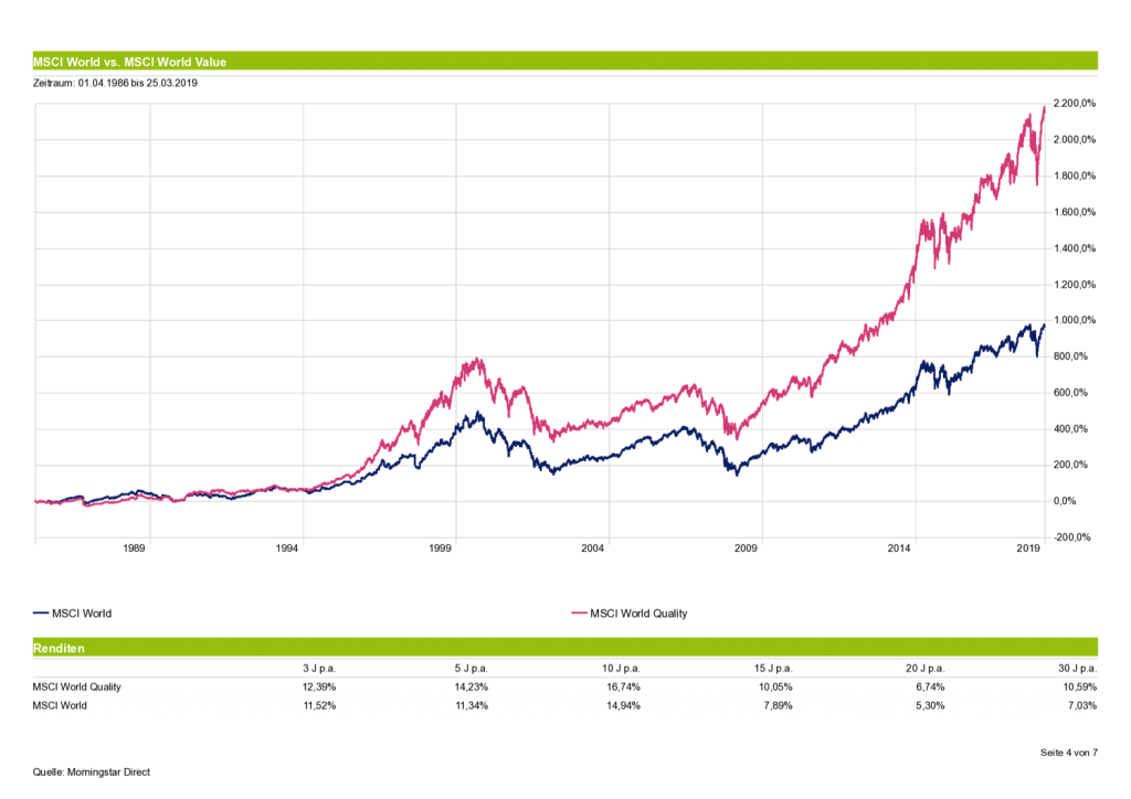 Smart Beta ETF - Quality vs. MSCI World - Faktorprämien im Vergleich