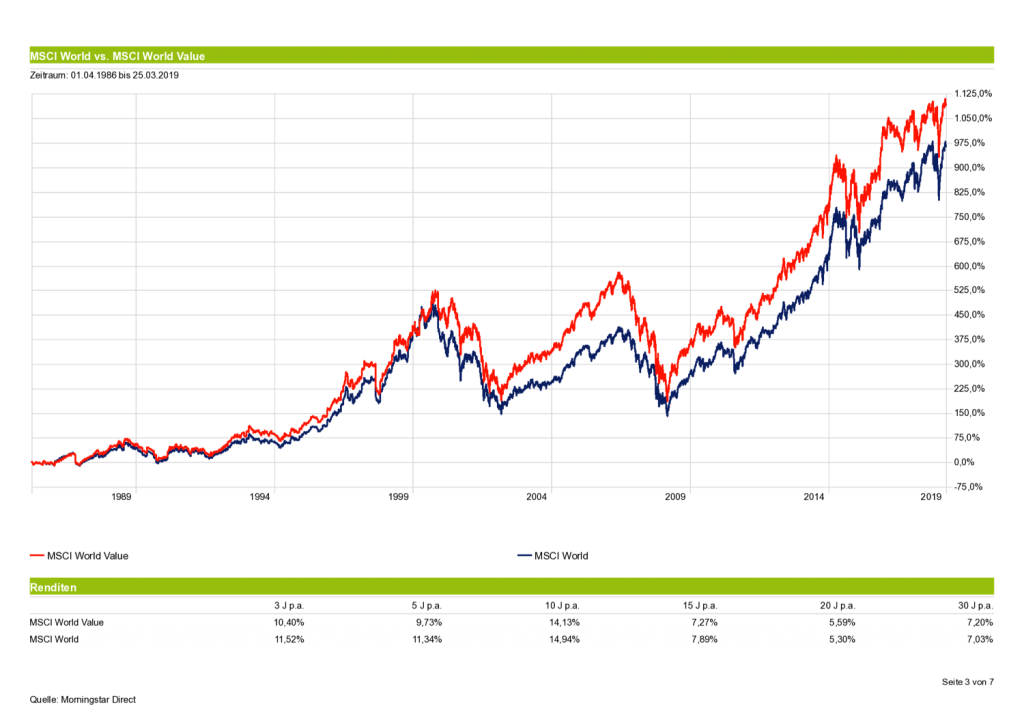 Smart Beta ETF - Value vs. MSCI World - Faktorprämien im Vergleich