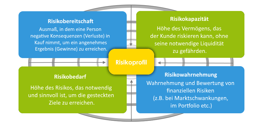 Risikobereitschaft bei der Geldanlage: Die vier Faktoren der Risikoprofilierung