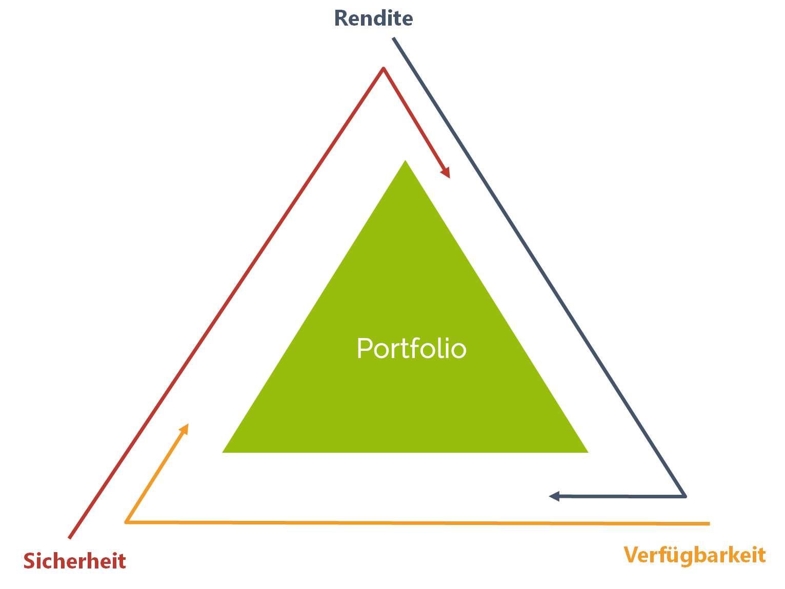 Geldanlage Und Portfolioaufbau Wie Baue Ich Das Richtige Etf Portfolio