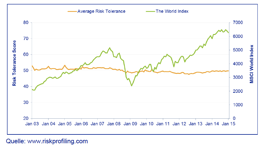 Risikobereitschaft bei der Geldanlage: Risikobereitschaft im Verhältnis zum Verlauf des MSCI World-Index