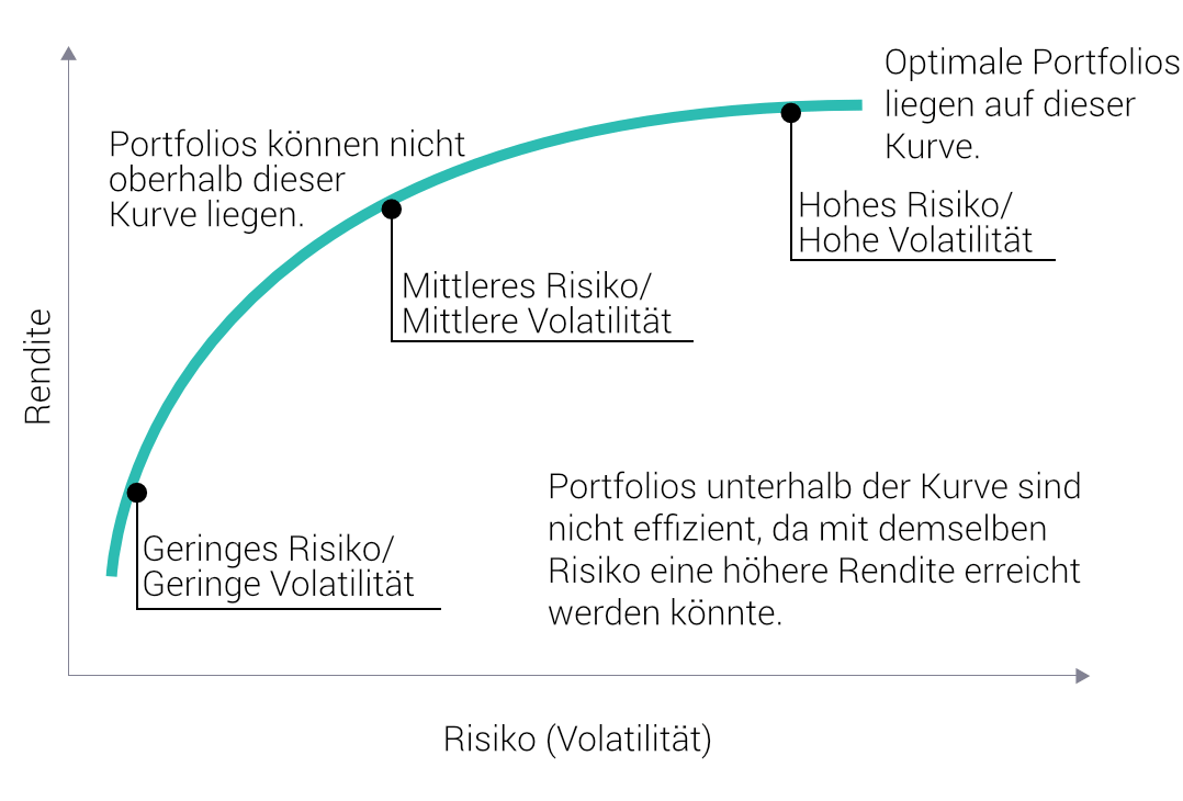 Risikobereitschaft bei der Geldanlage: Portfoliotheorie von Markowitz zeigt Risiko-Rendite-Verhältnis