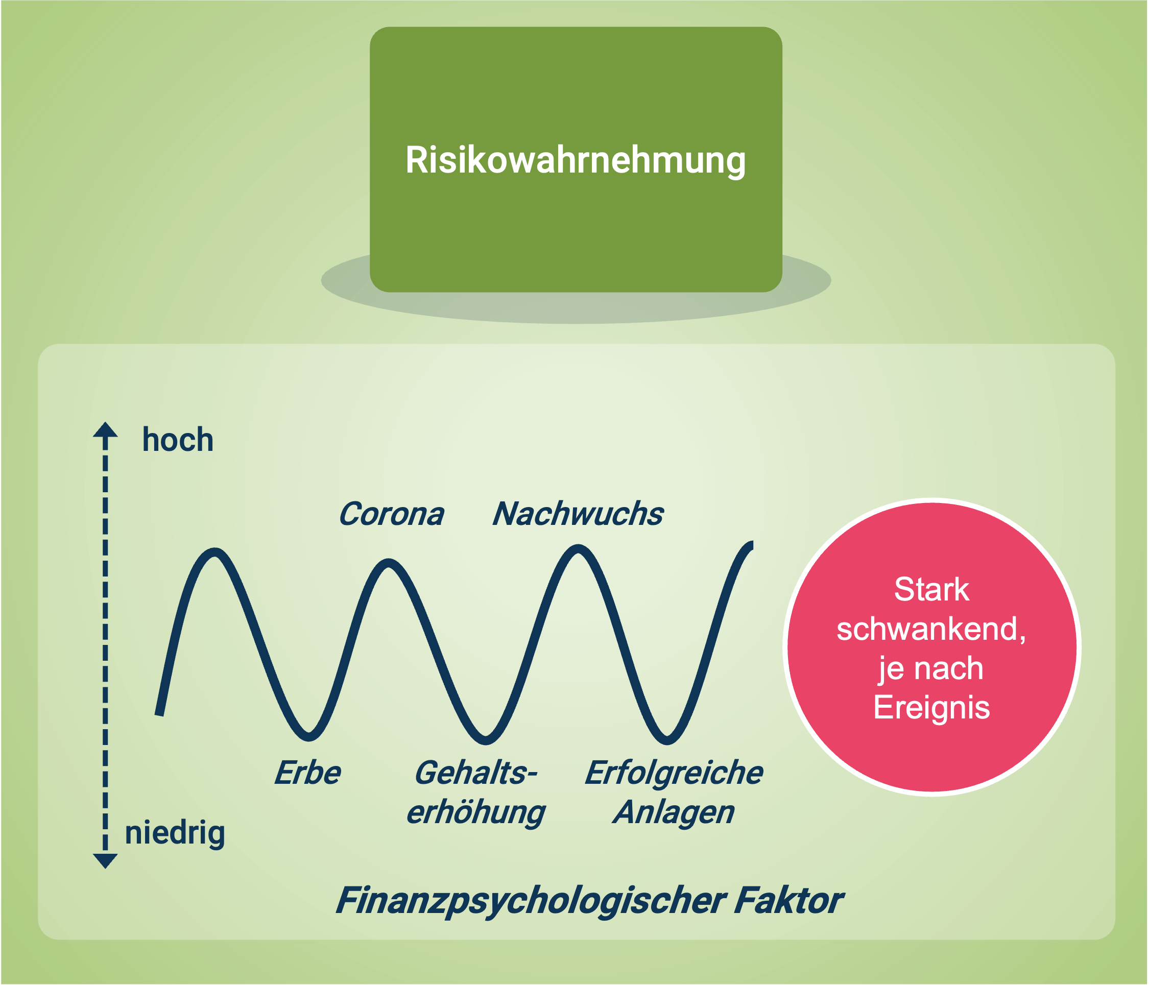 Risikobereitschaft bei der Geldanlage: Schwankungen der Risikowahrnehmung