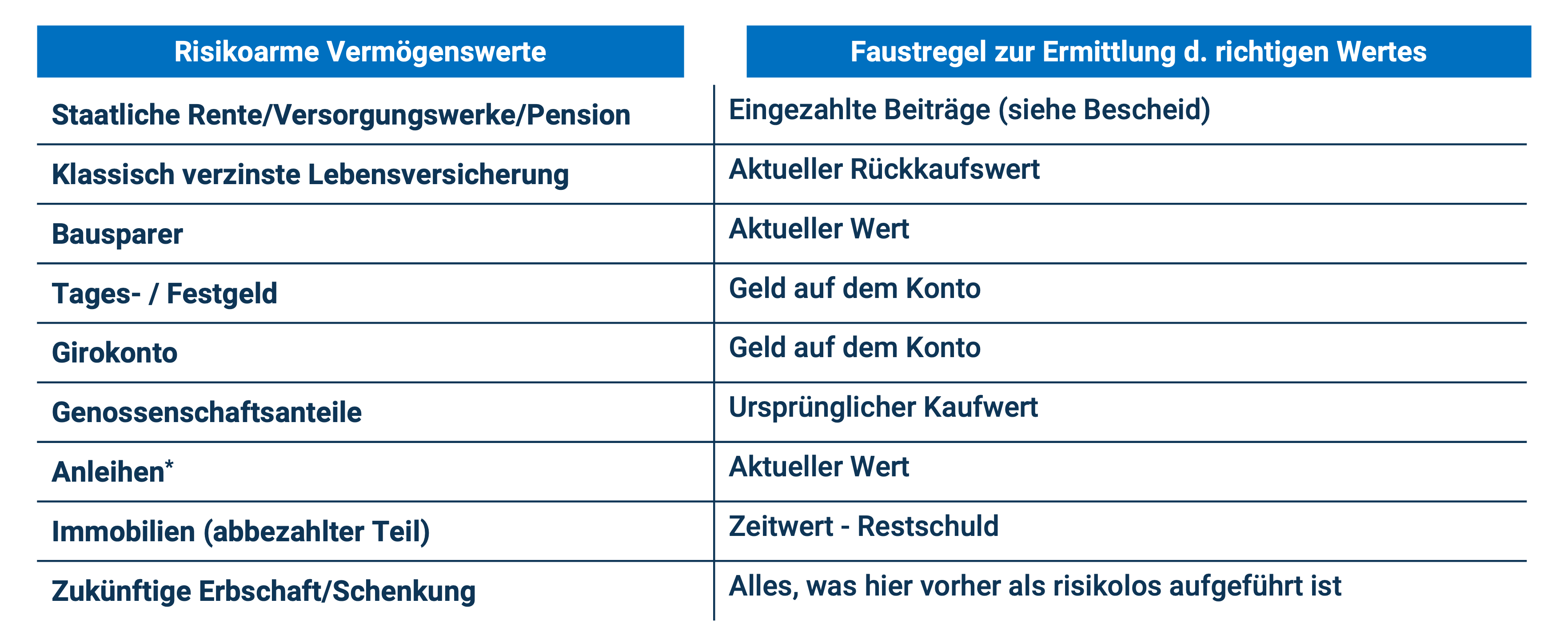 Risikobereitschaft bei der Geldanlage: Aufteilung von Vermögenswerten in risikoreiche und risikoarme Werte