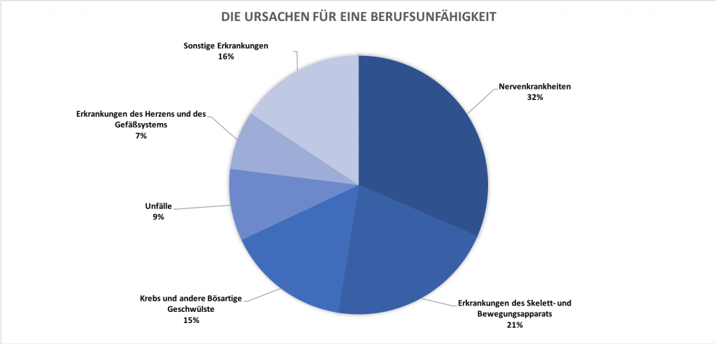 Berufsunfähigkeitsversicherug Köln - Statistische Ursachen für Berufsunfähigkeit