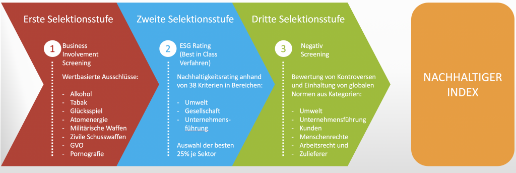 Nachhaltige ETF - wie wird ein nachhaltiger Index gebildet