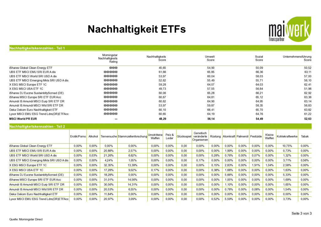 Nachhaltige ETF - Betrachtung der Nachhaltigkeit von nachhaltigen ETF