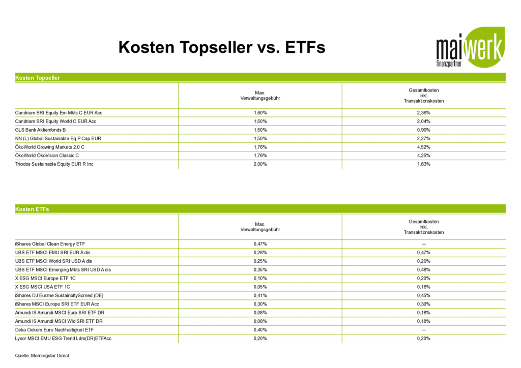 Nachhaltige ETF - Wie hoch sind die Kosten bei aktiv gemanagten Fonds im Vergleich zu ETFs