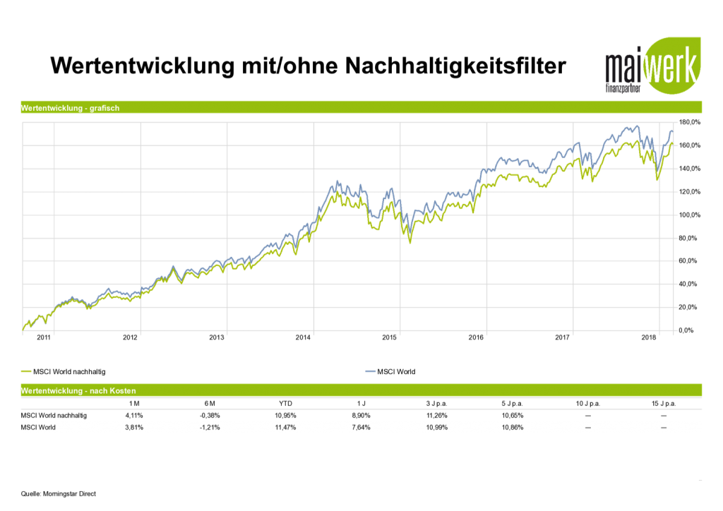 Nachhaltige ETF - normaler MSCI World vs. MSCI World nachhaltig