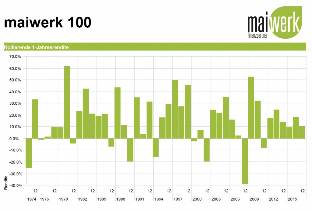 ETF Portfolio - 100% Aktienquote - 1 Jahr rollierend