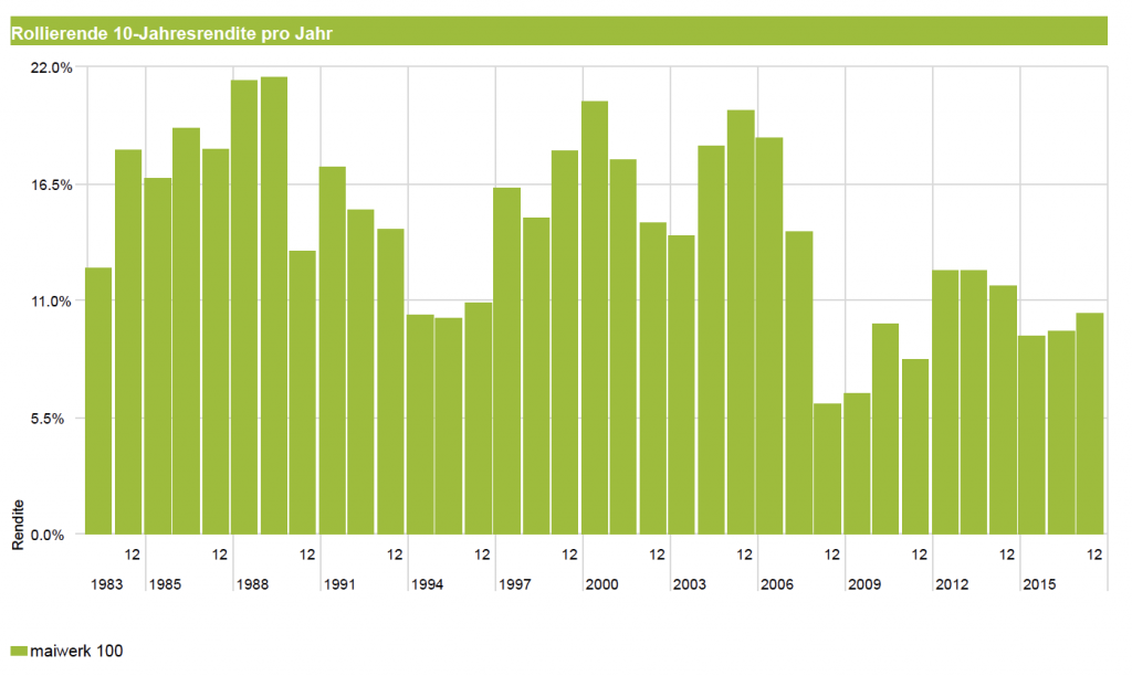 ETF Portfolio - 100% Aktienquote 10 Jahre rollierend