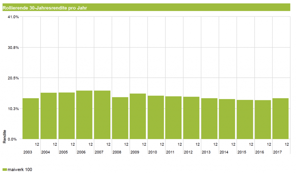 ETF Portfolio - 100% Aktienquote 30 Jahre rollierend
