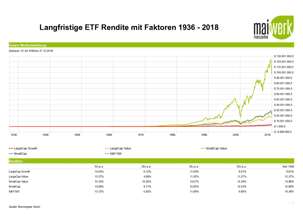 Reich werden mit ETFs - kumulierte Wertentwicklung 1936 - 2018