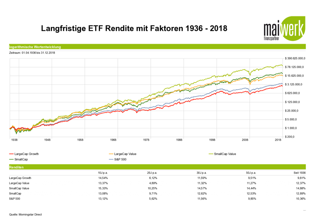 Reich werden mit ETFs - Wertentwicklung 1936 - 2018 log. Darstellung
