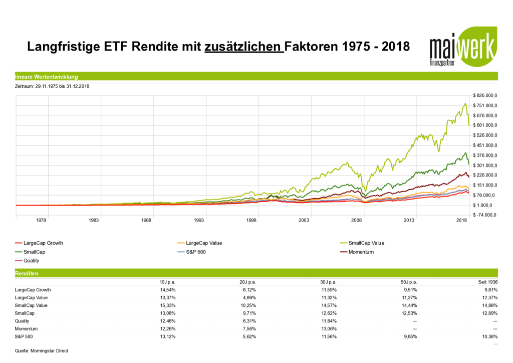 Reich werden mit ETFs - Wertentwicklung 1975 - 2018, SmallCap, Value, Quality, Momentum