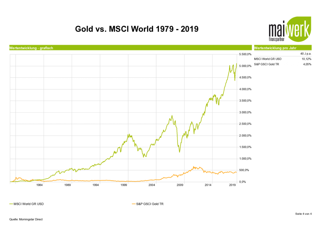 Gold vs. MSCI World 1979-2019