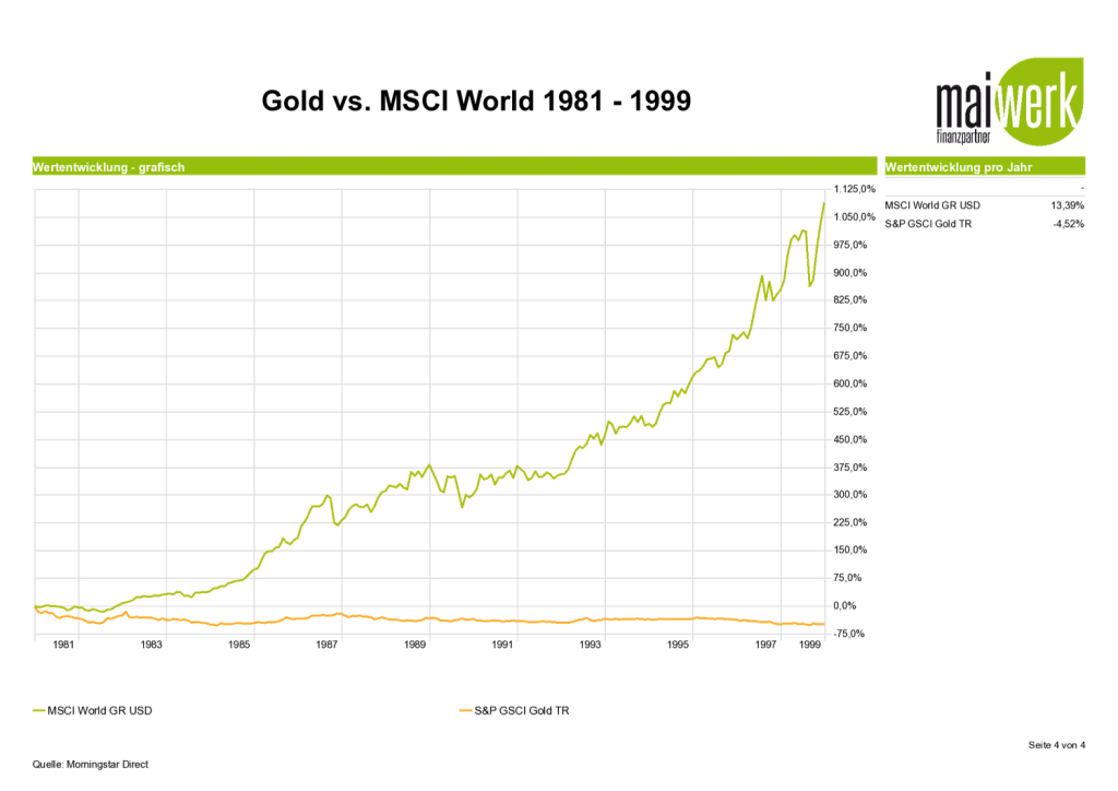 Gold vs. MSCI World 1981-1999