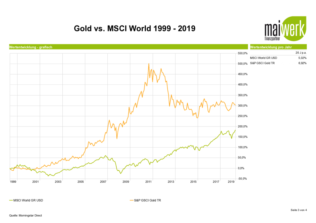 Vergleich 1999-2019