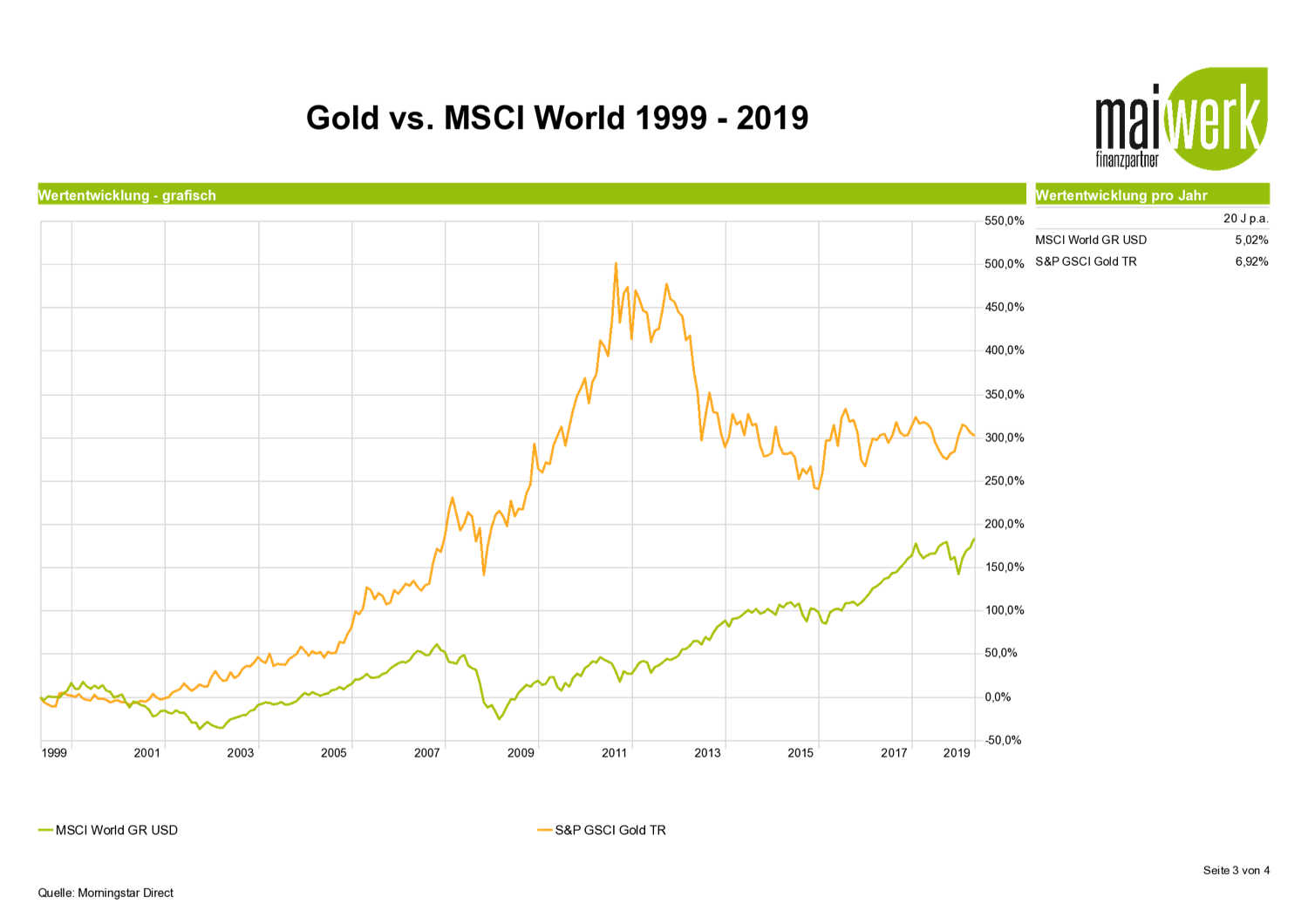 Gold-vs.-MSCI-World-1999-2019.png