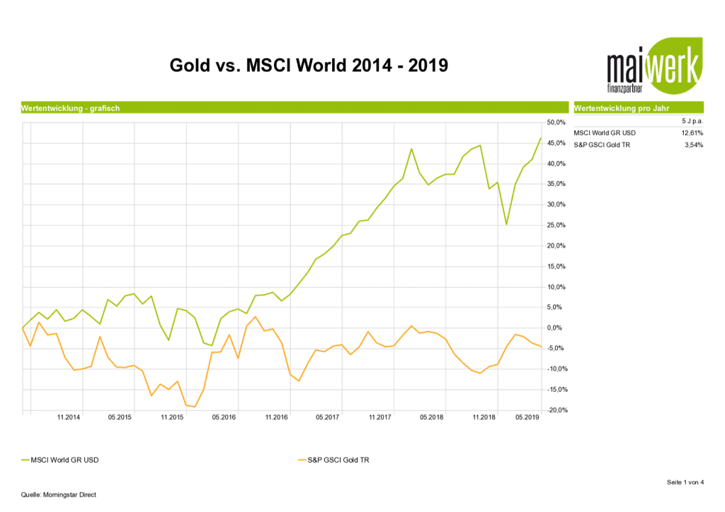 Vergleich 2014-2019