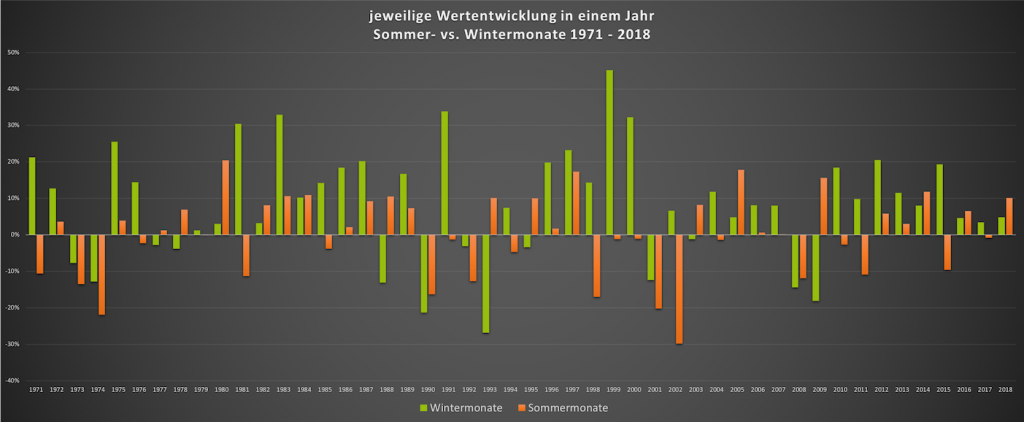 Chart - sell in may go away- jeweilige Wertentwicklung 2018