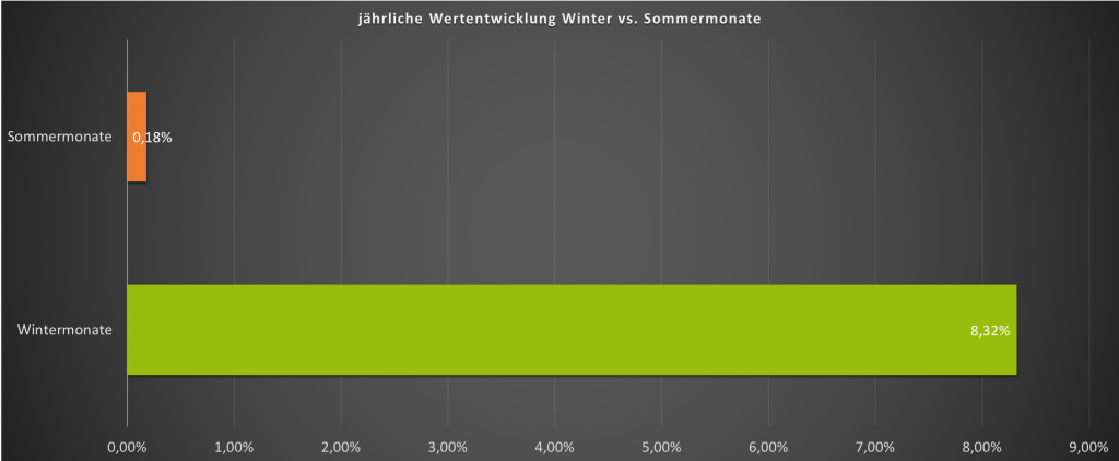 Sell in May go Away - jährliche durchschnittle Wertentwicklung 2018