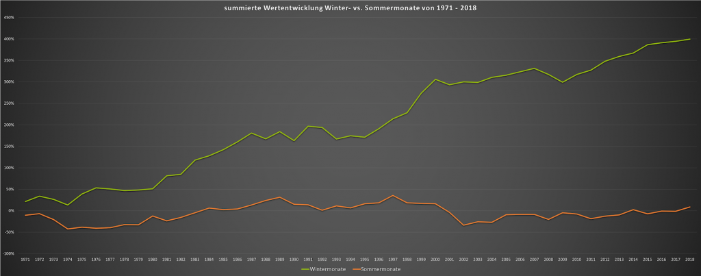 Sell in May go away Chart - Summierte Wertentwicklung 2018