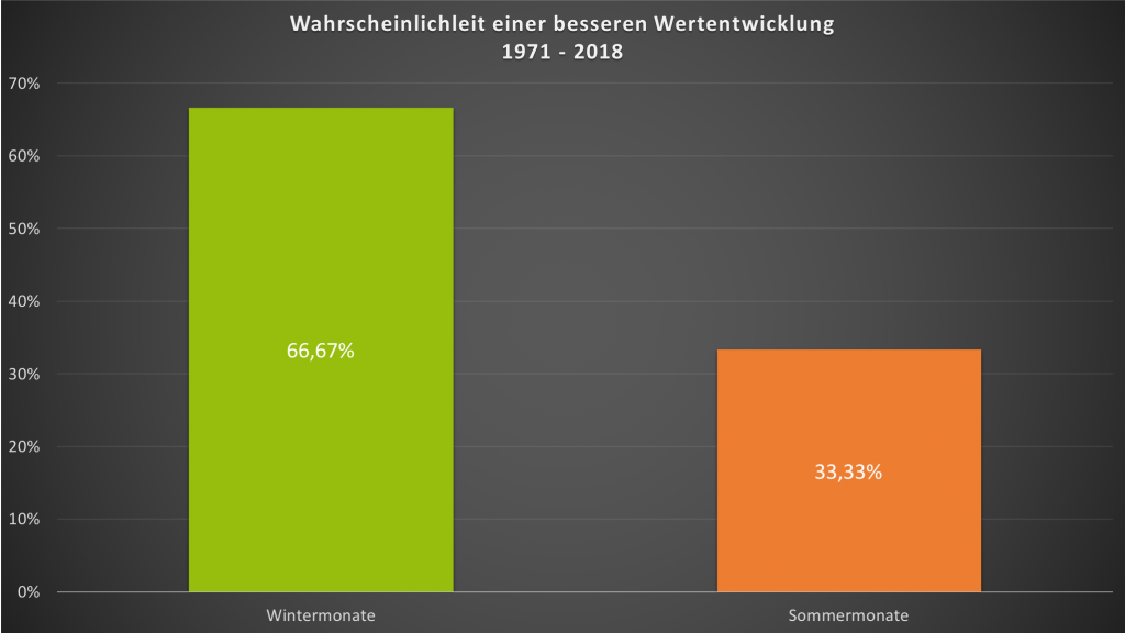 Sell in May go away - Wahrscheinlichkeit einer besseren Wertentwicklung 2018