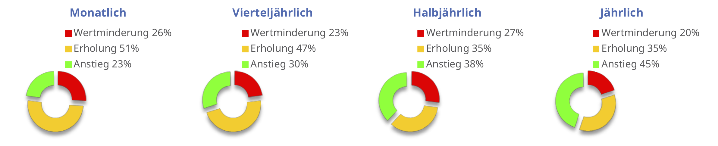 Statistik über die Wahrscheinlichkeit der Wertentwicklung bei einem 100 % Aktienportfolio