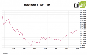 Corona Crash - Die größten Börsencrashs aller Zeit - 1929 Weltwirtschaftskrise - Verlust in US Dollar