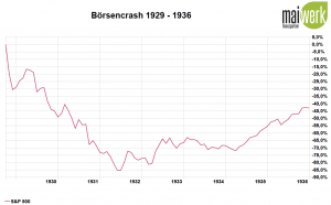 Corona-Crash - Die größten Crashs aller Zeiten - 1929 Weltwirtschaftskrise